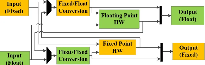 Figure 2. Conversion blocks communication. 