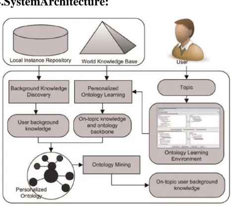 Figure [1] ontology model 