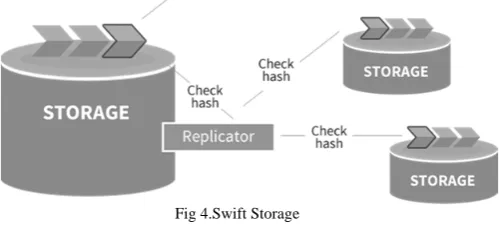 Fig 2.Storage service 