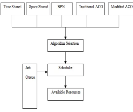 Fig. 3 Simulation Architecture 