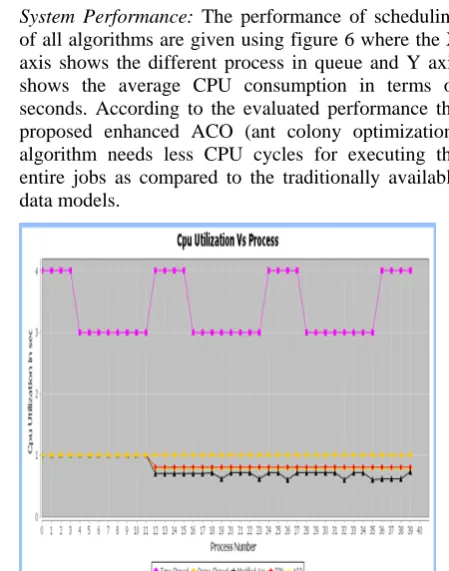 Fig. 6 Performance Evaluation 