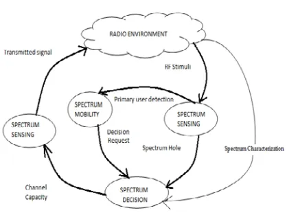 Fig.1. Cognitive cycle 