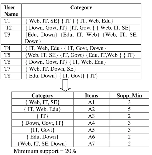Table 4: SHOWING FREQUENTLY ACCESSED            PATTERN  