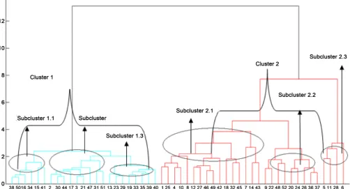 Figure 7. Dendrogram obtained through complete linkage clustering using AB distance measure