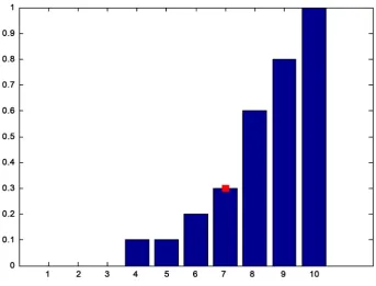 Figure 4. Number of quizzes versus mark frequency. 