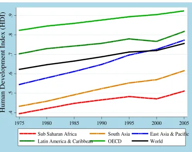 Figure 3 Regional Comparisons of Human Development Trends (1975-2005) 