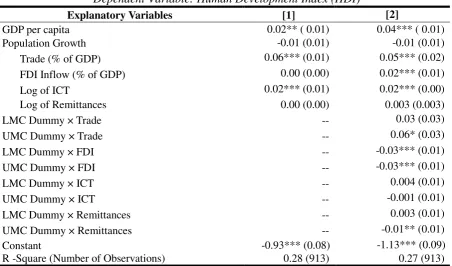 Table 1 Human Development and Four Major Elements of Globalization (1997-2005) 