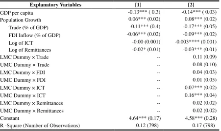 Table 3 Human Poverty and Four Major Elements of Globalization (1997-2005) 