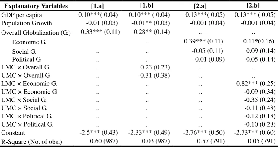 Table 5 Gender-Related Development and Globalization (1997-2005) 