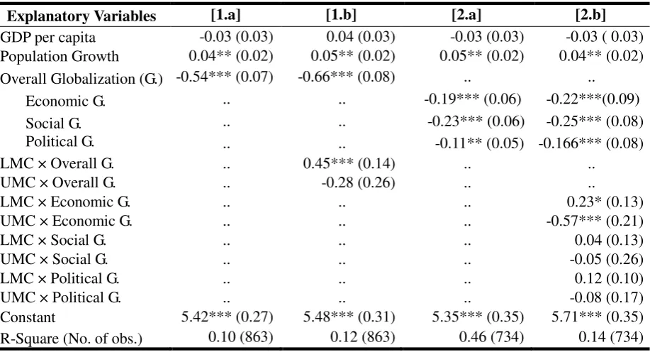 Table 6 Human Poverty and Globalization (1997-2005) 