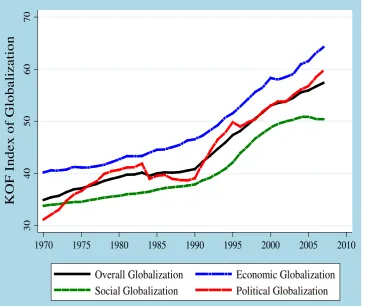 Figure 1 Global Trend of Overall Globalization and Its Sub-Indexes (1970-2007) 