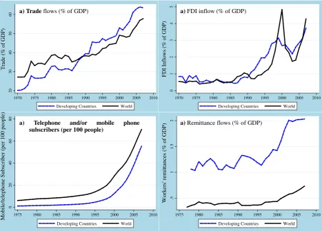 Figure 2 Comparative Trends of Key Elements of Globalization between DCs and the World  