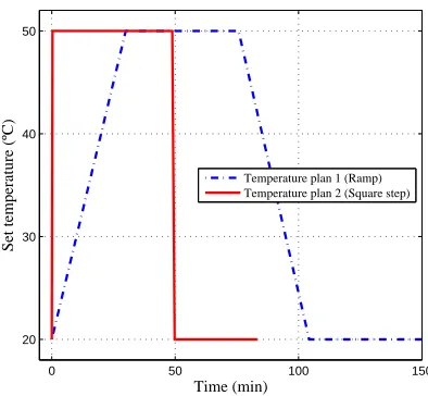 Figure 3: Two set temperature proﬁles programmed at the Huber thermoregulator