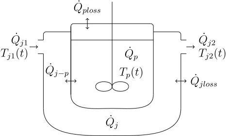 Figure 5: Heat transfer processes in a diabatic jacketed batch reactor