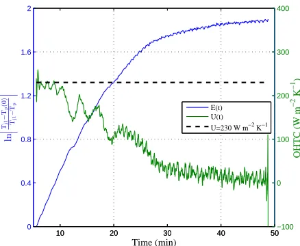 Figure 8: Evolution of the logarithmic tem-perature ratio (LTR) (blue) and OHTCperiod of temperature plan 2 (where(green) with time, obtained from eqs
