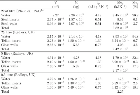 Table 2: Contributions to the total speciﬁc heat of water ﬁlled, agitated batch reactors ofdiﬀerent scales