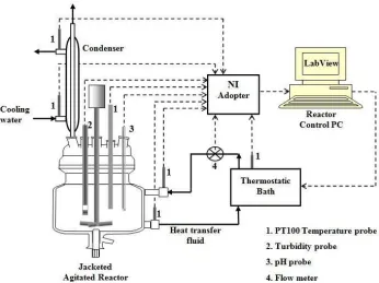 Figure 2: Schematic of the jacketed reactor/crystalliser system with relevant heat transferand control apparatus