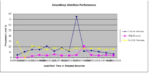 Fig. 7. The CPU usage under three session state providers 