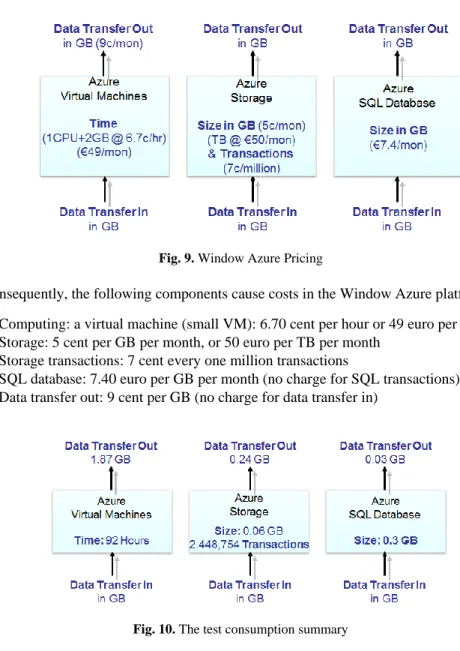 Fig. 9. Window Azure Pricing 