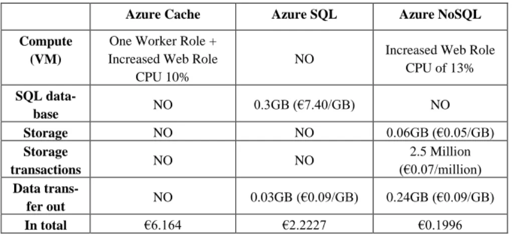 Table 1. Cost summary for the three session state providers 