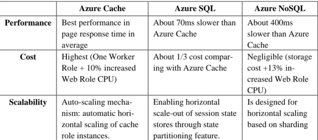 Table  2.  Comparison  of  scalability  mechanisms,  performance  and  cost  for  the  three  session  state providers 