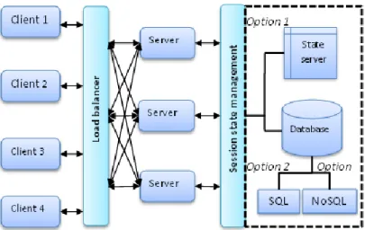Fig. 1. The scalable architecture options for PaaS 