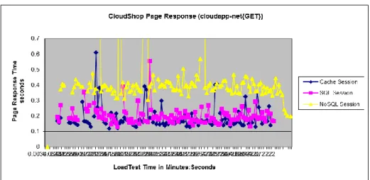 Fig.  3  shows  the  average  page  response  time  of  the  browsing  products  scenario,  which shows caching has the best performance, and the NoSQL database is the  slow-est solution that takes 2.5 times longer than the caching service