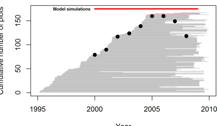 Figure S1. Cumulative number of plots monitored during 2000-8, and census periods covered by all 