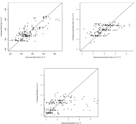 Figure S4. Predicted values of above ground biomass, above ground woody productivity and stem-based mortality rates using a leave one out 