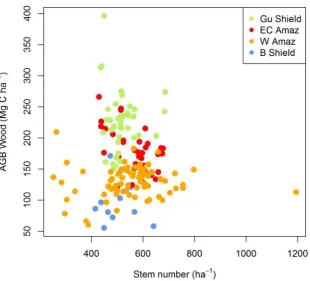 Figure S6. Aboveground woody biomass (Mg C ha-1) as a function of stem number (≥10 cm diameter) for 167 forest plots across Amazonia  