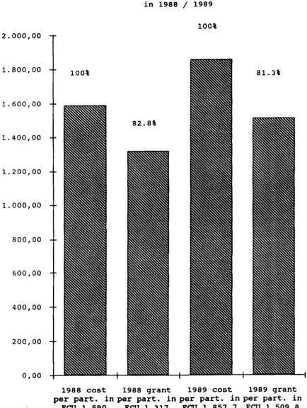 Table 1. 2. Average cost 1 grant per participant in 1988 1 1989 