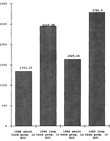 Table 1.4. Average cost per participant per short/long-term programme in 1988/1989 