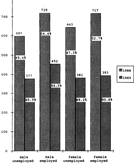 Table 5.2. Unemployed/Employed Male/Female Young Workers in 1988/1989 