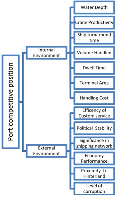 Figure 1. Model hierarchy. 