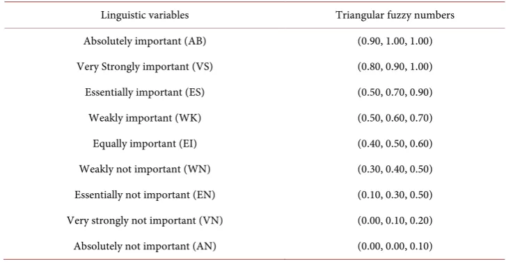Table 1. Fuzzy linguistic assessment variables. 