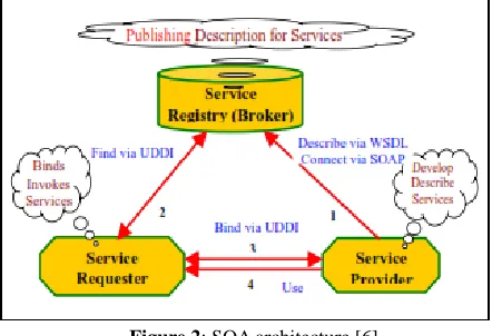 Figure 2: SOA architecture [6] 