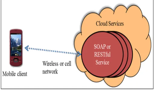 Figure 3: Consuming WS from Mobile Client 