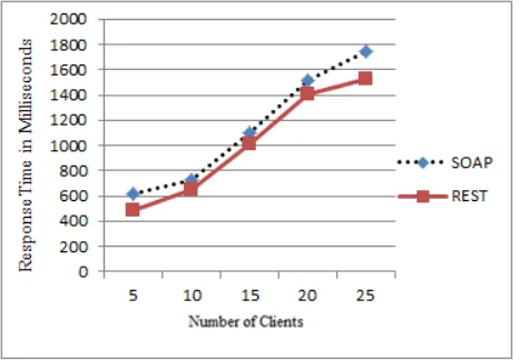 Figure 4 : Response time for getQuiz function SOAP vs REST 