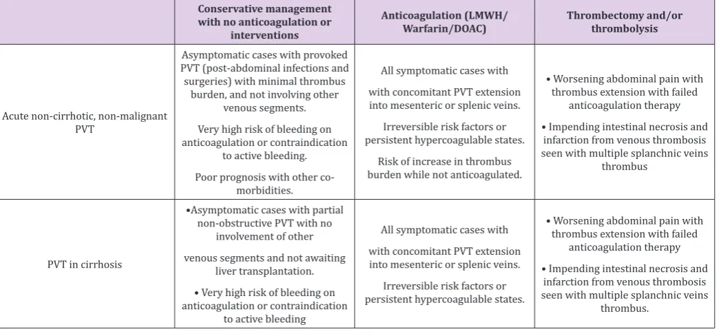Table 2: Risk factors for Portal vein thrombosis.