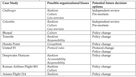 Table 1. Potential decision options for selected case studies and associated organizational biases 