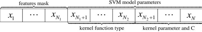 Figure 2. The expression of individual combining features mask and SVM model parameters