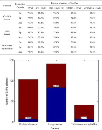 Table 2. The performance of SVM with different feature selection methods. 