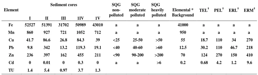 Table 2: Average concentration of heavy metals of sediment cores, its comparison with SQGs and sum of the toxic units (∑TU) of core sediments