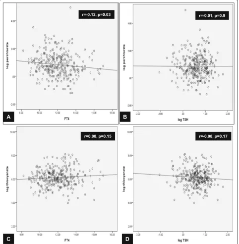Fig. 1 Correlations between log urinary perchlorate (Panels a and b) and thiocyanate (Panels c and d) with thyroid status