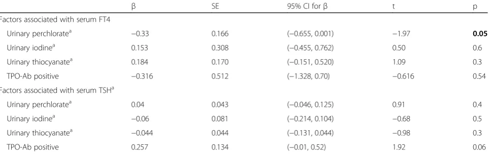 Table 2 Regression analyses demonstrating the relationships between urinary perchlorate concentration and other potentialconfounding variables on serum FT4 and TSH (n = 308)