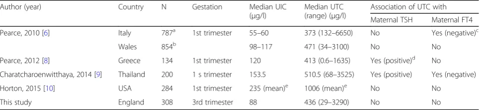 Table 4 Studies assessing the association between urinary perchlorate concentration and maternal thyroid status in pregnancy