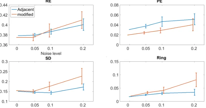 Figure 4. Reconstructed images using original data obtained by adjacent current injection pat-tern and the modified data proposed in Section 2.3