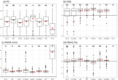 Figure 4.Boxplot showing Anova results of the 4 validation statistics calculated for the eighttemperature estimation methods