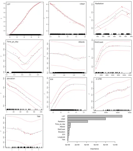 Figure 5. Effects and importance of predictors in the Random Forest Model