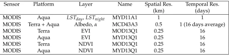 Table 1. Main characteristics of MODIS products used in this work